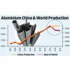 In August 2017, aluminum production declined